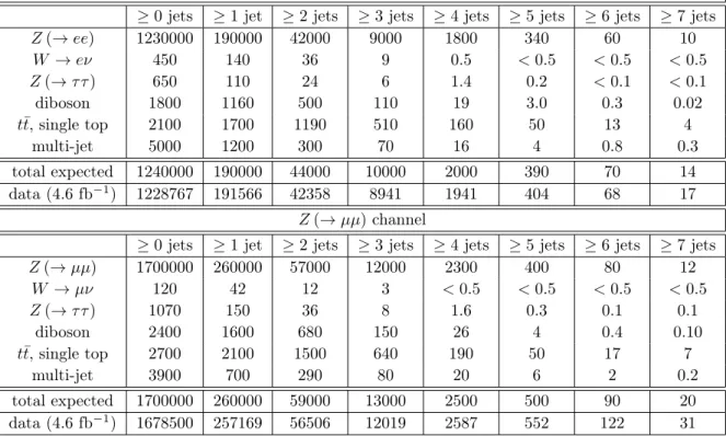 Table 2. Numbers of events expected and observed in data that pass the Z (→ ee) + jets and Z (→ µµ) + jets selections as a function of the inclusive jet multiplicity