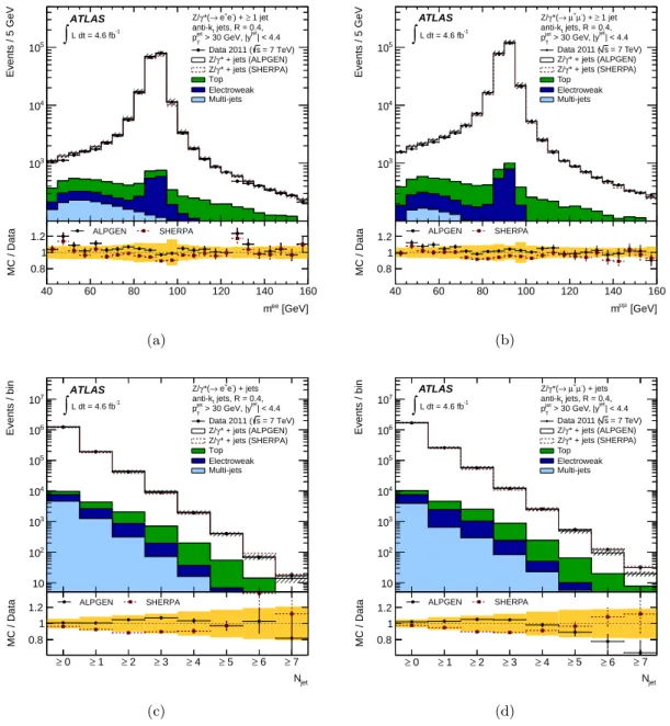 Figure 1. Numbers of events observed in data and predicted in simulation that pass the Z (→ ee) + jets and Z (→ µµ) + jets selection as a function of the invariant mass of the Z  can-didate, (a) m ee and (b) m µµ , for events with at least one jet with p j
