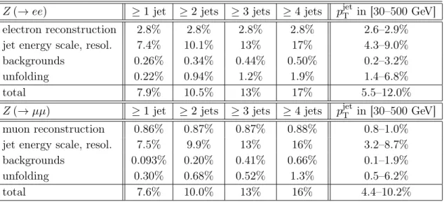 Table 3. Systematic uncertainties on the cross sections for Z (→ ee) + jets and Z (→ µµ) + jets as a function of the inclusive jet multiplicity and as a function of the transverse momentum, p jet T , of the leading jet for events with at least one jet with