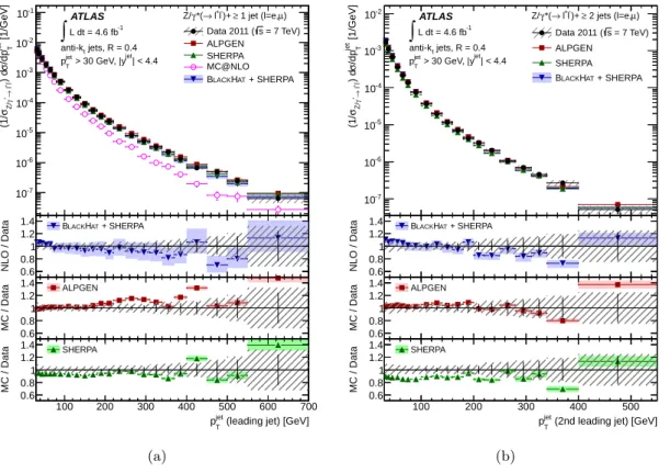 Figure 5. (a) Measured cross section for Z (→ ``) + jets as a function of the transverse momentum, p jet T , of the leading jet for events with at least one jet with p jetT > 30 GeV and |y jet | < 4.4 in the final state and (b) as a function of p jet