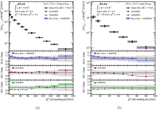 Figure 6. (a) Measured cross section for Z (→ ``) + jets as a function of the transverse momentum, p jet T , of the third leading jet for events with at least three jets with p jetT > 30 GeV and |y jet | < 4.4 in the final state and (b) as a function