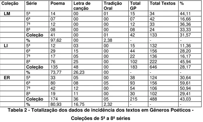 Tabela 2 - Totalização dos dados de incidência dos textos em Gêneros Poéticos -  Coleções de 5ª a 8ª séries 