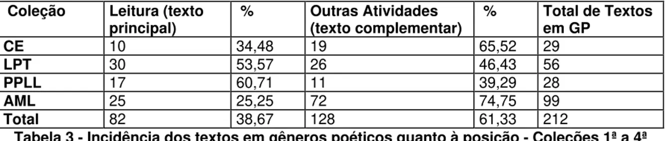 Tabela 3 - Incidência dos textos em gêneros poéticos quanto à posição - Coleções 1ª a 4ª 