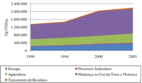 Figura 9 - Evolução das emissões brasileiras de gases de efeito estufa 