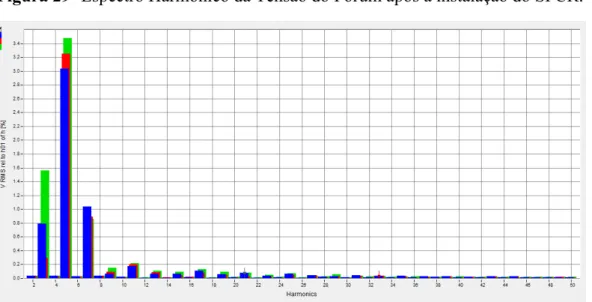 Figura 29- Espectro Harmônico da Tensão do Fórum após a instalação do SFCR. 