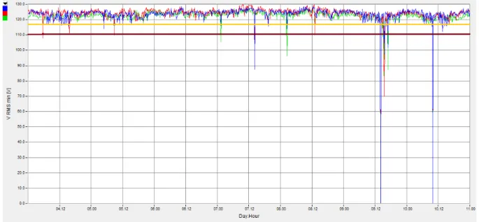 Figura 39- Tensão RMS mínimo da Escola após a instalação do SFCR. 