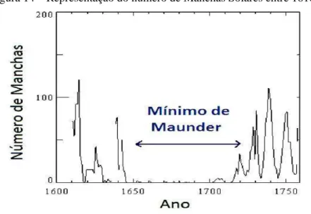 Figura 14 – Representação do número de Manchas Solares entre 1610 e 1760. 