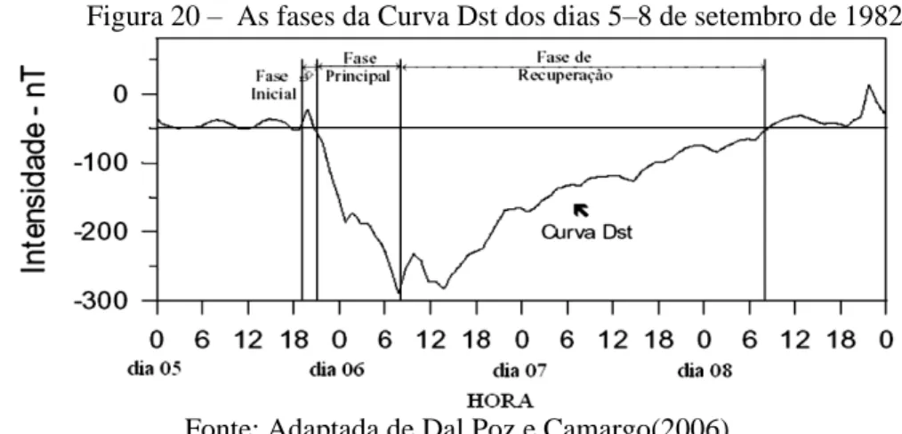 Figura 20 –  As fases da Curva Dst dos dias 5–8 de setembro de 1982 