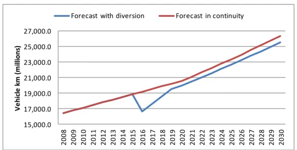 Figure 2 Traffic forecast with and without diversion 
