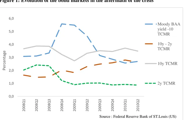 Figure 1 portrays the response of the bond markets to the Fed´s announcement. In line  with the aforementioned literature, the figure shows that it might have had an immediate  impact  on  the  long  and  short  term  Treasury  constant  maturity  rates  (