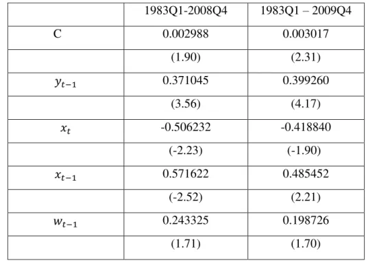 Table 2: ARDL estimates (t ratios in parentheses) 