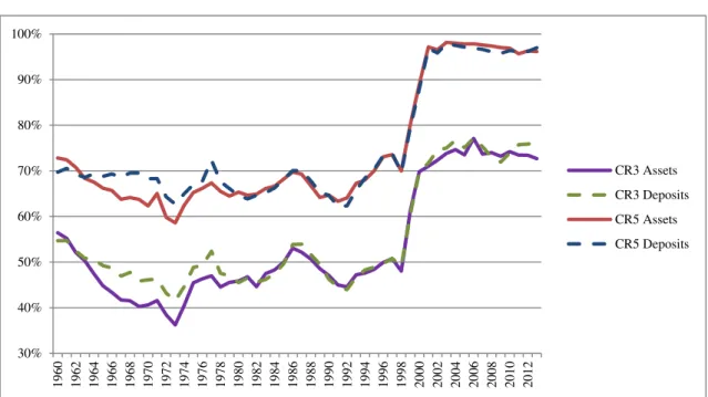 Figure II – Concentration Ratios in Portuguese Commercial Banking (Assets and  Deposits), 1960-2013, (%) 