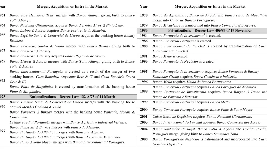 Table II - Mergers, Acquisitions and Entries in the Portuguese Commercial Banking Market.