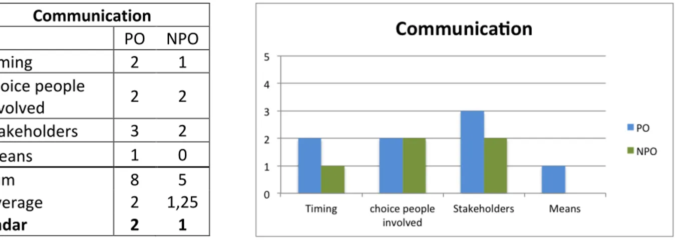 Figure   11&amp;12:   Communication   table   and   graph   