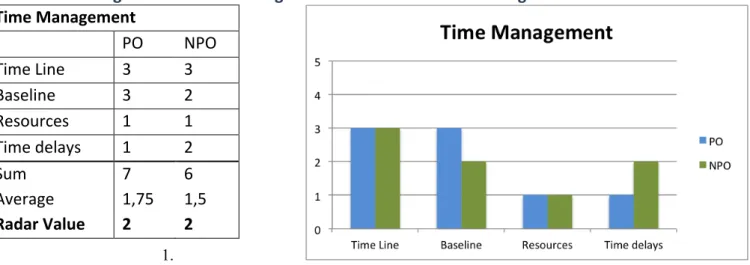 Figure   2&amp;3:   Time   Management   in   Profit   &amp;   Non-­‐Profit   Organizations   