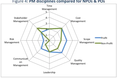 Figure   4:   PM   disciplines   compared   for   NPOs   &amp;   POs   