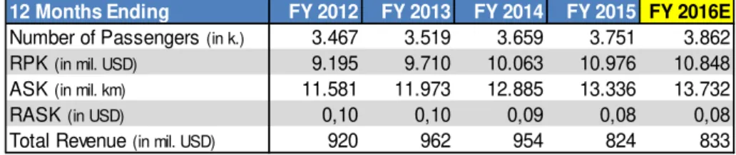 Figure 20: Key Macro Data USA 