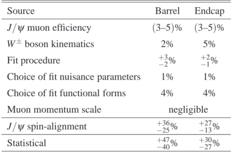 Table 2. Summary of the main sources of uncertainty for the measurements of R fid J/ψ and R incl J/ψ ; systematic, spin-alignment and statistical uncertainties are shown