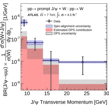 Figure 6. The inclusive (SPS+DPS) cross-section ratio dR incl J/ψ /dp T is shown as a function of J/ ψ trans- trans-verse momentum