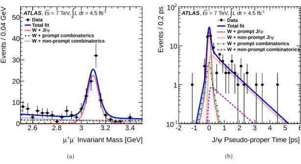 Figure 2. Projections in (a) invariant mass and (b) pseudo-proper time of the two-dimensional mass–pseudo- mass–pseudo-proper time fit used to extract the prompt J/ ψ candidates in the full rapidity region ( | y J/ψ | < 2.1)