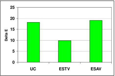 Figura  5. Diferenças  de  cor  entre  as  peras  dos  diferentes  métodos  de  secagem  e  as  peras tradicionais.0510152025 UC  ESTV  ESAVDelta E