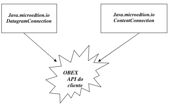 Figura 26 API OBEX do cliente em Java 
