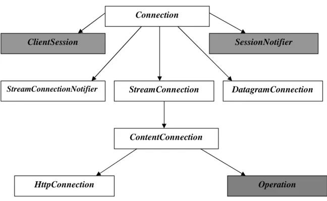 Figura 28 GCF com a API OBEX . 