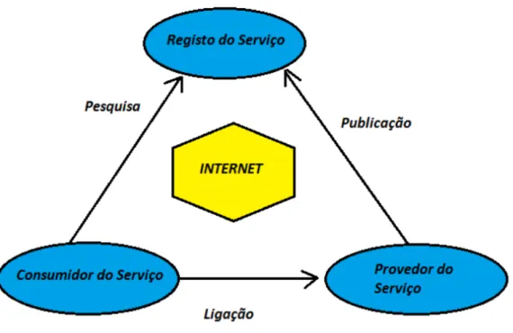 Figura 31 Arquitectura Web Services 