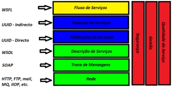 Figura 32 Pilha protocolos Web Services 