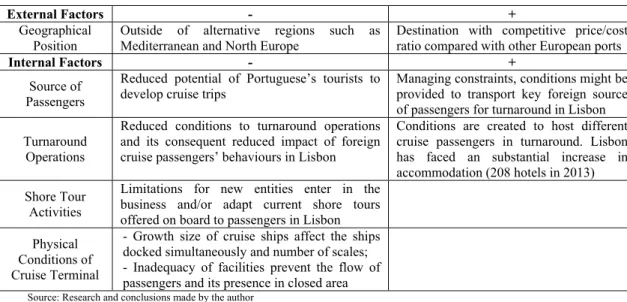 Table 1: Internal and External Factors Currently Influencing Cruise Tourism Activity in Lisbon 