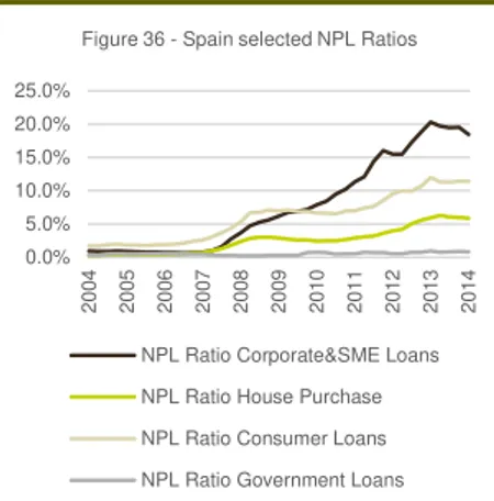 Figure 37 - Spain's average interest rates on  Loans