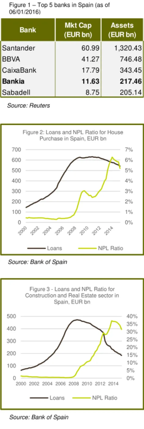 Figure 2: Loans and NPL Ratio for House  Purchase in Spain, EUR bn