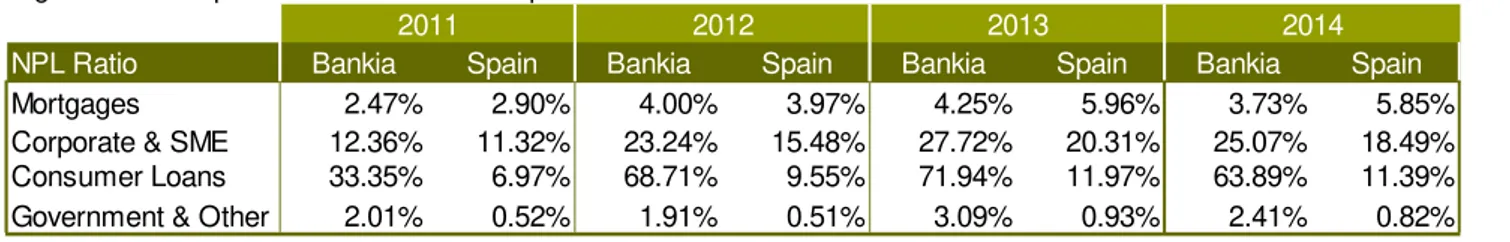 Figure 19 - Comparison of Bankia's and Spain's NPL Ratios