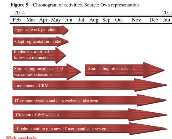 Figure 5 – Chronogram of activities. Source: Own representation 