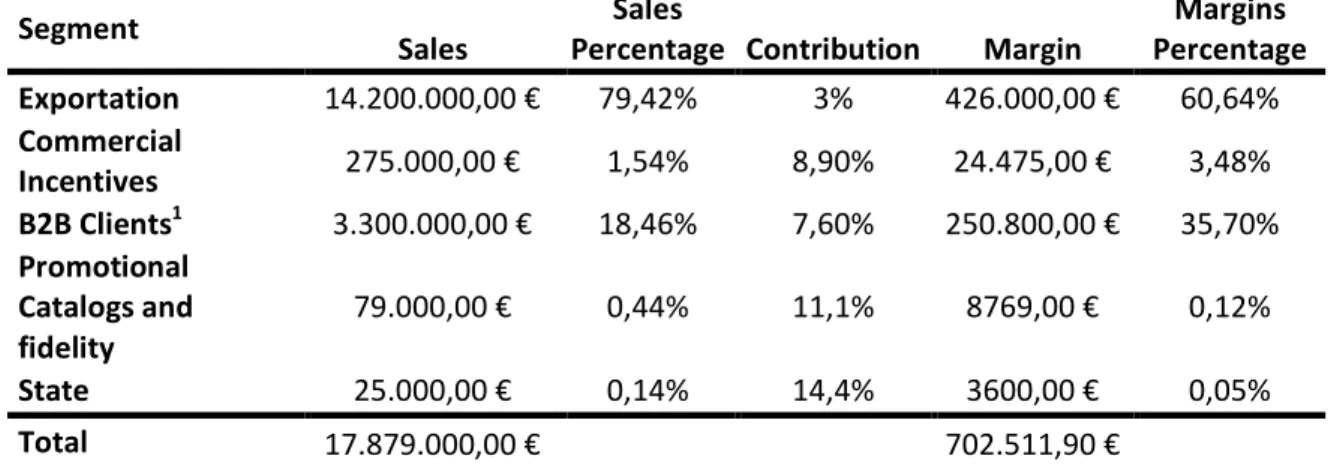 Table 1 – Revenues and Profit Margin from WE per segment. Source: Internal data from Worten 
