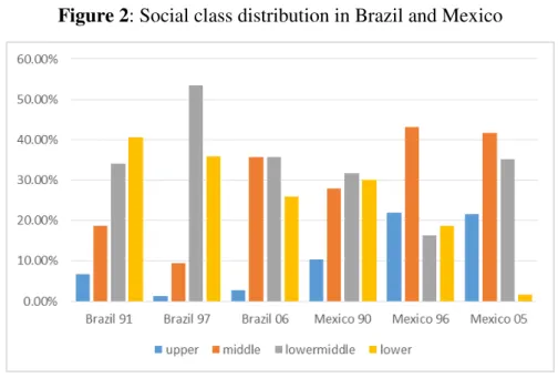 Figure 2: Social class distribution in Brazil and Mexico 