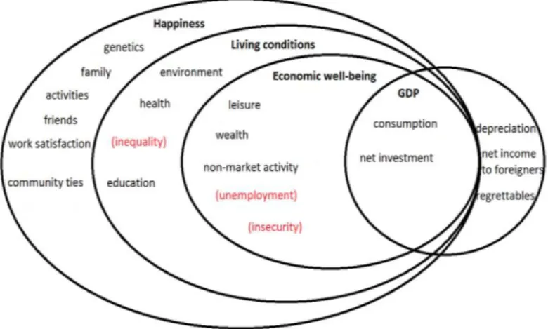 Figure 1: Components of well-being and happiness 