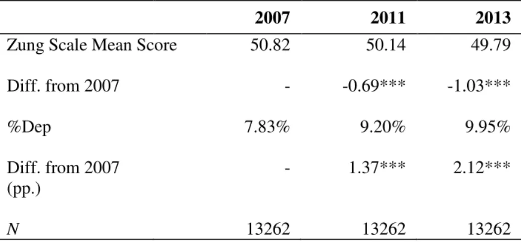 Table 2  –  Differences in mean scores and proportion of depressed respondents since 2007 