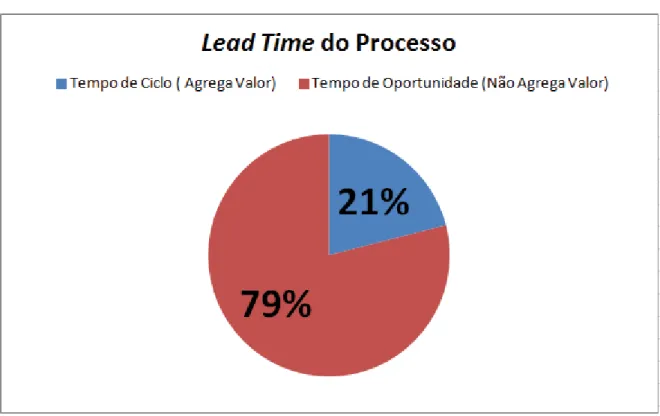 Figura 8- Porcentagens dos Tempos de Oportunidade e Tempos de Ciclos dentro do VSM Atual