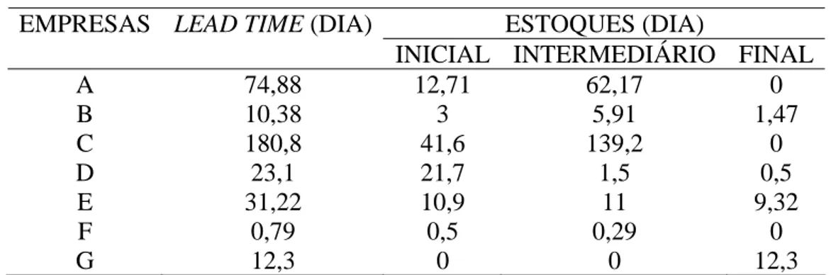 Tabela 2. Lead time das empresas pesquisadas  Fonte: Lima e Zawislak (2003) 