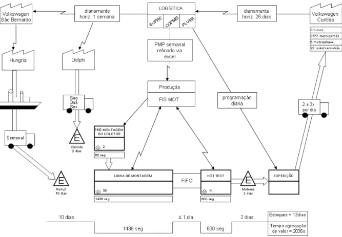 Figura 3. Mapa do estado atual do processo no Condomínio Industrial, adaptado de  Moreira e Fernandes (2001)