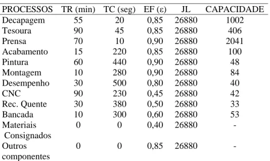 Tabela 6. Jornada líquida por turno.  ATIVIDADE TEMPO HORAS TRABALHADAS  8,8  MINUTOS TRABALHADOS  528  SEGUNDOS TRABALHADOS 31680  REFEIÇÃO 3600  GINÁSTICA 600  AUSÊNCIAS DIVERSAS  600  JORNADA LÍQUIDA  26880 