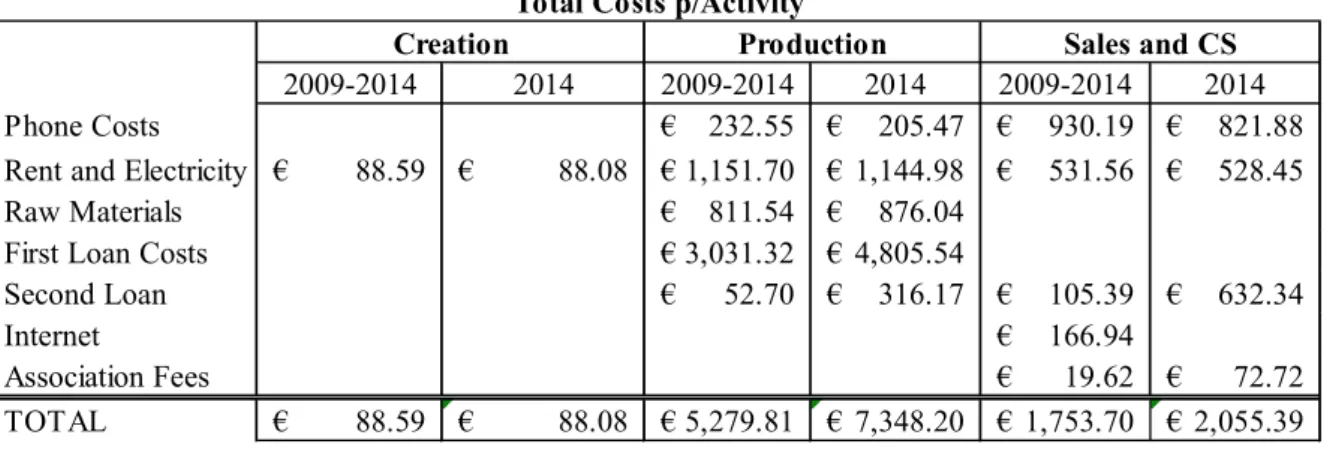 Figure 20: Total costs per activity 