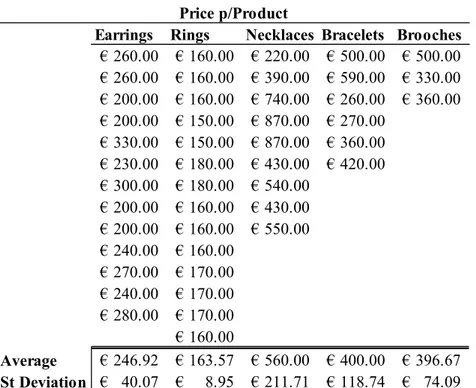 Figure 18: Price per type of product 