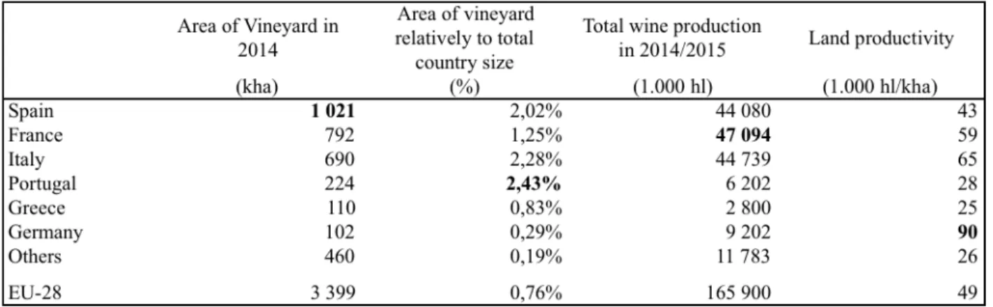Table 1: Vineyard land indicators among the biggest EU-28 wine markets 
