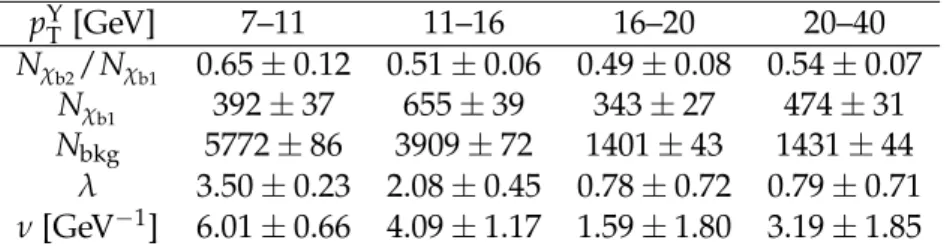 Figure 1 shows the fitted invariant-mass distributions from data for each of the four Υ ( 1S ) p T bins considered, while Table 1 gives the corresponding fit results.