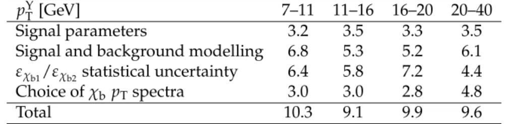 Table 3: Relative systematic uncertainties in N N χ b2