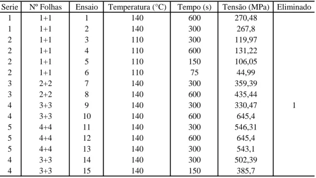 Tabela 3.1 – Valores da tensão de rotura para diferentes combinações variando o número de folhas de papel  Kraft 