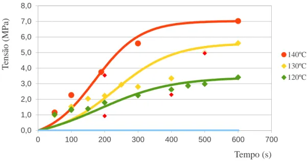 Figura 3.8 – Variação da tensão de rotura em função do tempo para o papel Kraft a três temperaturas usando o  ABES 