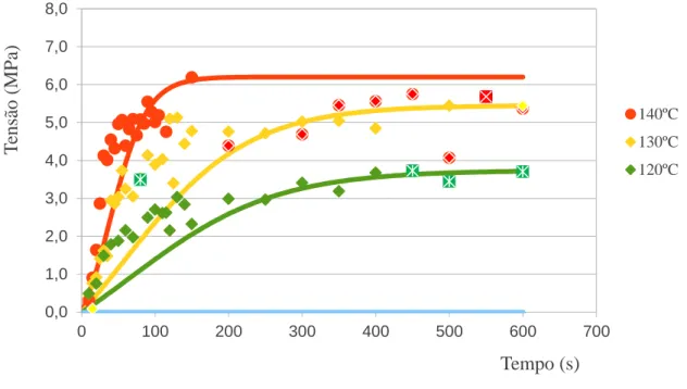 Figura 3.10 – Variação da tensão de rotura em função do tempo para o papel Melamínico Verde a três  temperaturas usando o ABES 